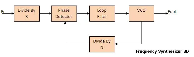 rf synthesizer
