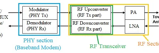 What is RF Transmitter : Top Manufacturers