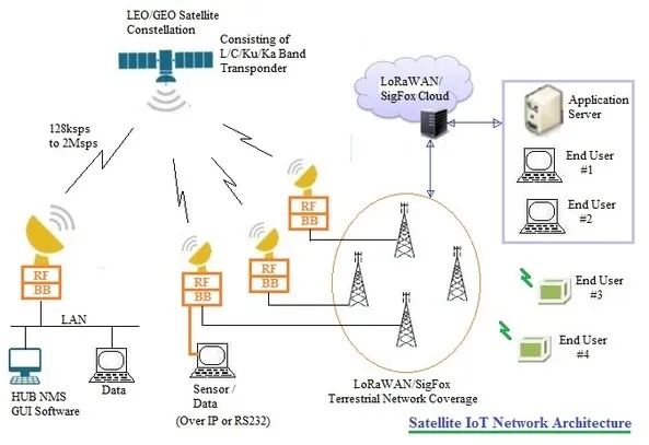 Satellite IoT Network Architecture