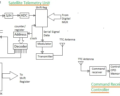 What is TT&C in Satellite Systems: Advantages and Disadvantages