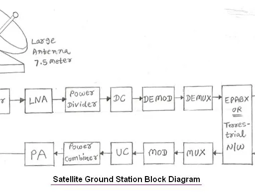Satellite Ground Station Basics