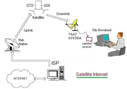 What is Satellite Internet: 5 Advantages and Disadvantages