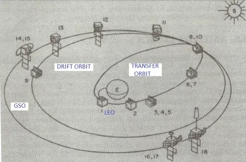 Satellite Launching Procedure and Processes