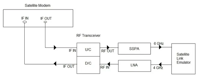 satellite link emulator set up