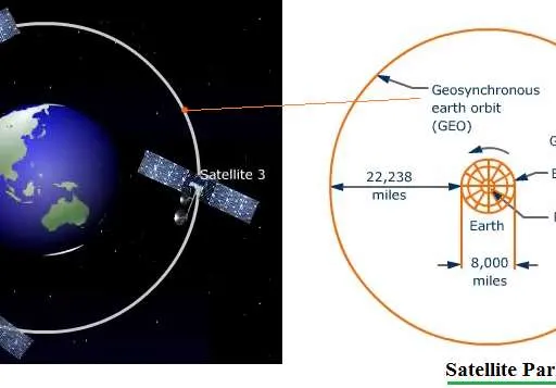Satellite Parking Lot Concepts and Procedures