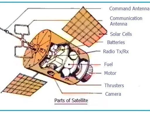 What is Satellite : Top Manufacturers Companies India, UK, USA
