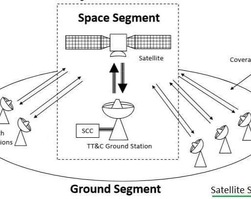 What is Satellite Communication: 10 Advantages and Disadvantages