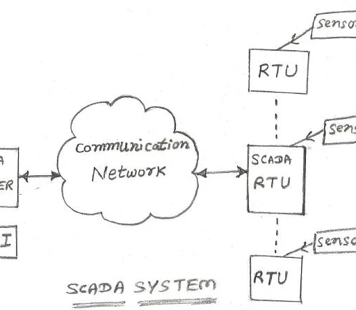 What is SCADA System: Advantages and Disadvantages