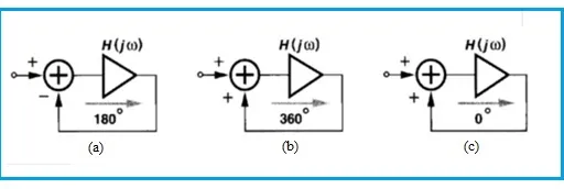 What is Barkhausen Criteria: Loop Gain & Phase Shift