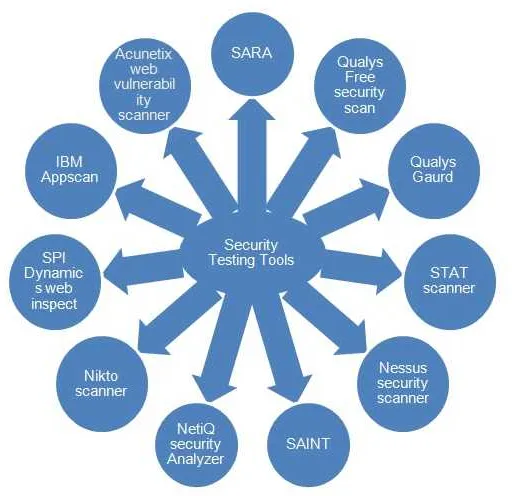 Web Application Security Testing Tools: Necessity and Benefits