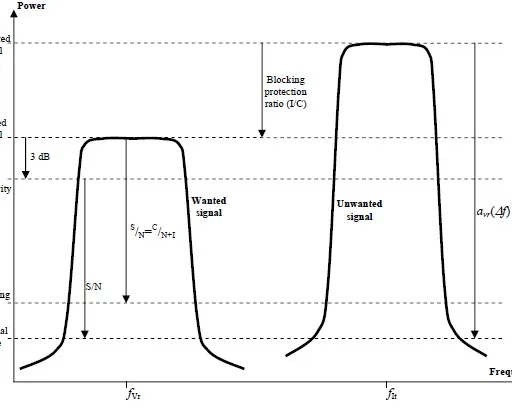 Selectivity vs. Blocking in Wireless Communication