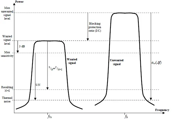 selectivity vs blocking