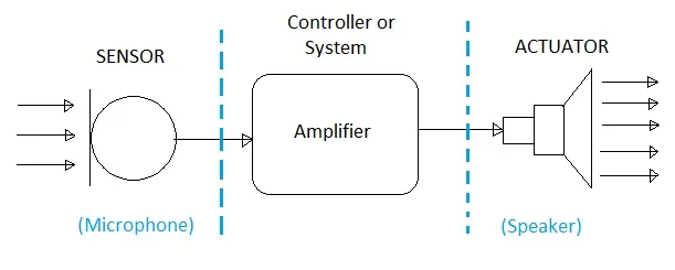 sensors and transducers
