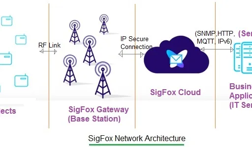 SigFox Architecture and Network Interfaces