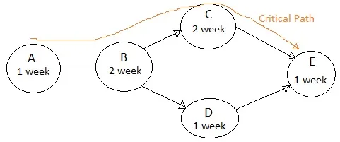 simple activity network