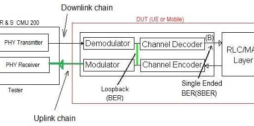 SBER or single ended BER GSM test failed in CMU200