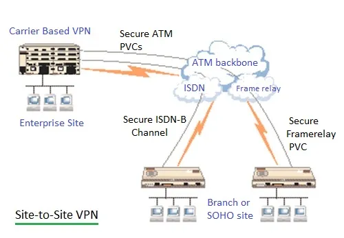 site to site VPN