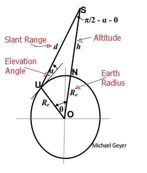 Slant Range Diagram