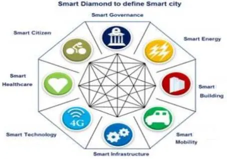 IoT Based Smart City Architecture