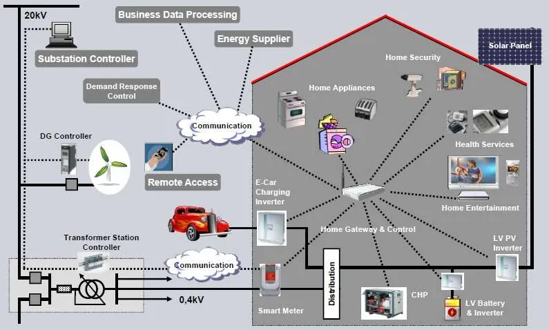 smart grid communication