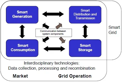 What is Smart Energy Meter : Top 10 Manufacturers in India