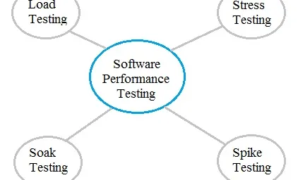 Software Performance Testing: A Comprehensive Tutorial
