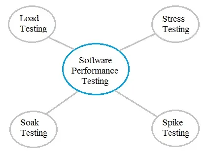 Software Performance Testing: A Comprehensive Tutorial