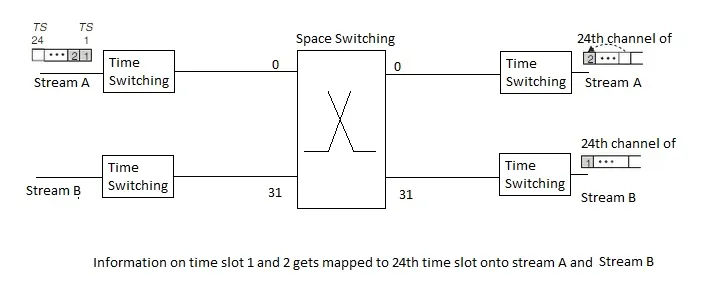 space switch vs time switch