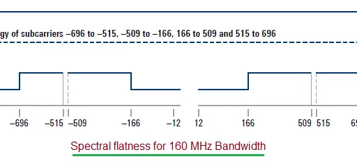 WiFi 6 (802.11ax) Spectral Flatness Test and Measurement