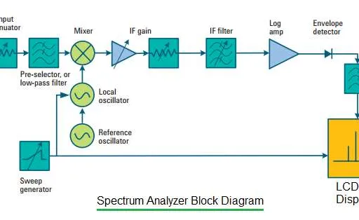 What is RF Spectrum Analyzer : Comparison of Top Manufacturers