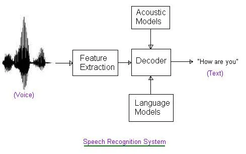 Automatic Speech Recognition (ASR) Systems Explained