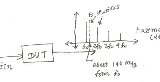 Spurious vs. Harmonics: Understanding RF Frequencies
