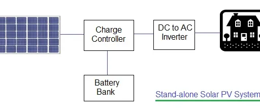 Solar PV System Fundamentals: Stand-Alone, Grid-Tied, and Hybrid