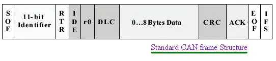 standard CAN frame format