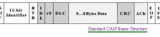 Standard vs. Extended CAN Frame Format