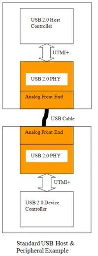 standard USB