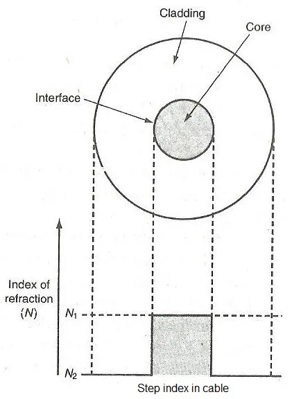 step index fiber cable