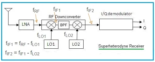What is Intermediate Frequency (IF) in RF : Advantages and Disadvantages