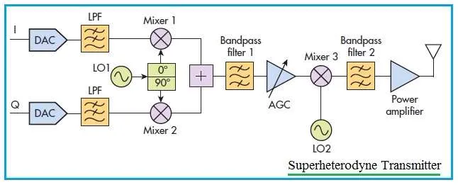 super heterodyne transmitter Block Diagram