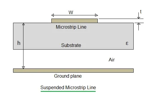 Microstrip Line Variants: Inverted, Suspended, and Shielded