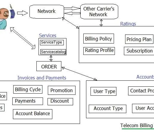Telecom Billing Tutorial: System Architecture and Billing Process