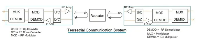 Terrestrial sensor network