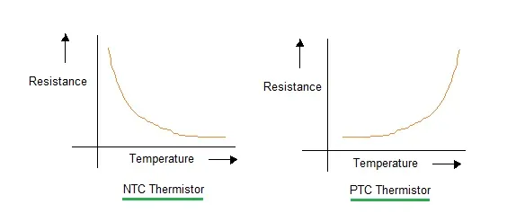 NTC thermistor vs PTC thermistor,difference between NTC thermistor and PTC thermistor