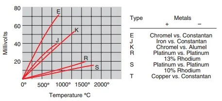 Thermocouple Types: J, K, T, N, E, B, R, S - Differences Explained