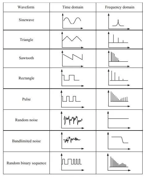 time domain vs frequency domain of waveforms