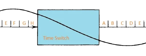 Space Switch vs. Time Switch: Key Differences Explained