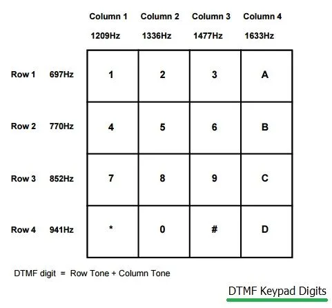 tone dialing DTMF Keypad