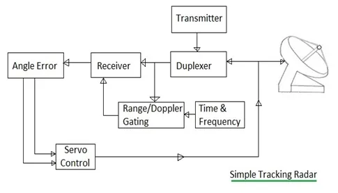 Tracking Radar: Basics, Operation, and Types