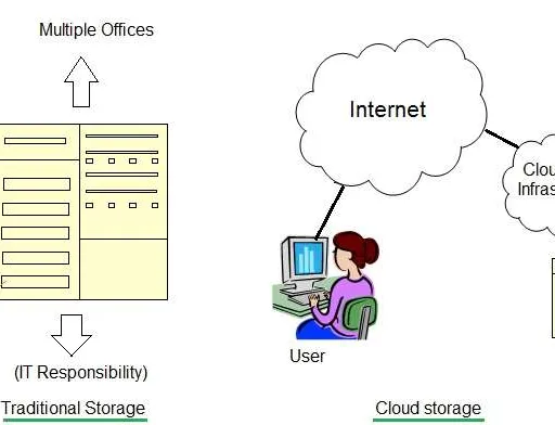 Traditional vs. Cloud Storage: A Comprehensive Comparison