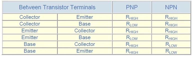 Resistance values between terminals-PNP Transistor vs NPN Transistor